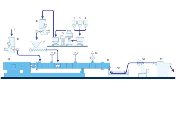 Coperion: Typical Set-up for the Production of Masterbatch in Split Feed Process