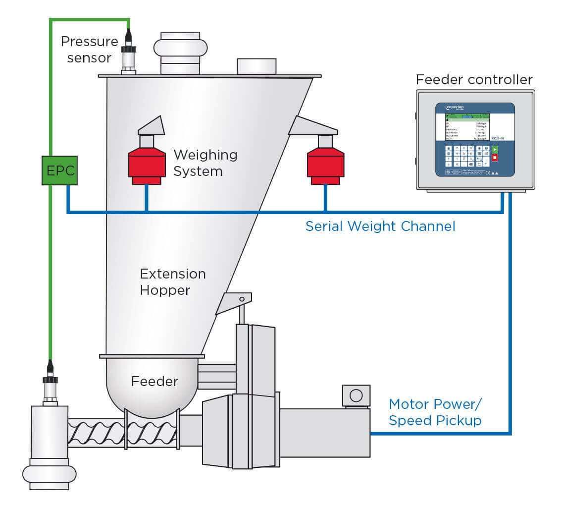 Elektronische Druckkompensation EPC von Coperion K-Tron