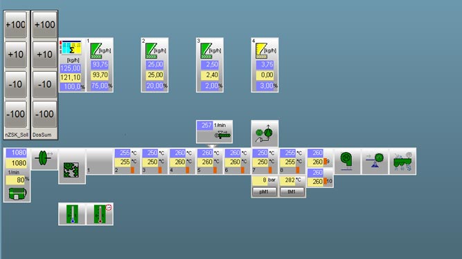Coperion zweistufiger Extruder Steuerung
