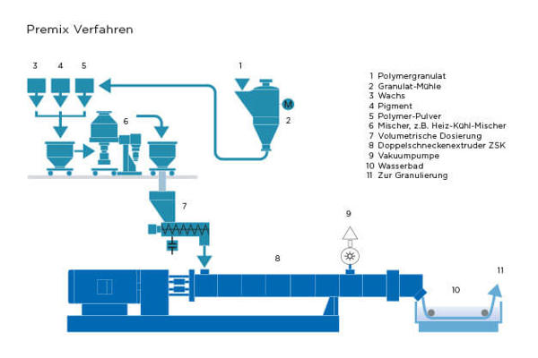 Coperion Kunststoffe Aufbau Premix Verfahren