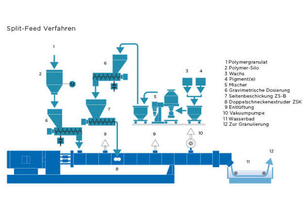 Coperion Kunststoffe Aufbau Split-Feed Verfahren