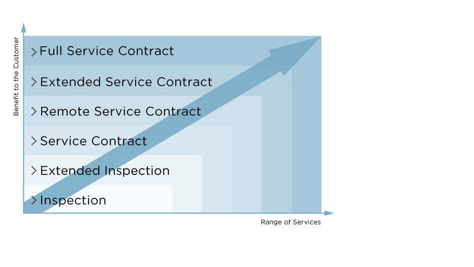 Coperion Service Vereinbarungen