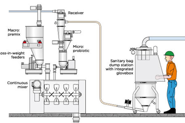 Coperion K-Tron Process Probiotics