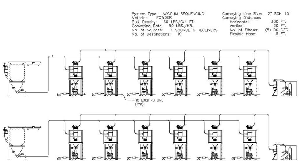 Two separate conveying systems for conveying SAP in the manufacture of diapers, with six receivers each.