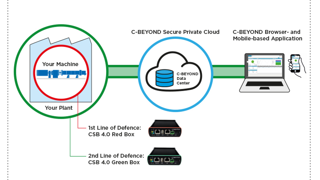 C-BEYOND's IT architecture has two lines of defence