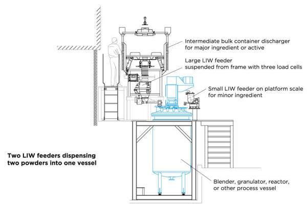 Coperion K-Tron Dosierung von Getränkepulvern