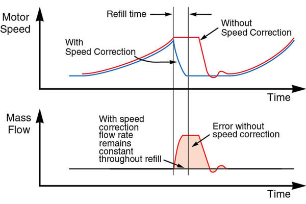 The Coperion K-Tron refill array limits the impact of refill on weighing accuracy