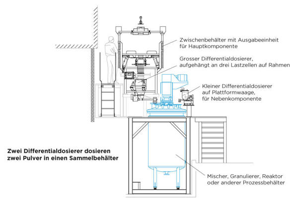 Coperion K-Tron Dosierung von Pulvern