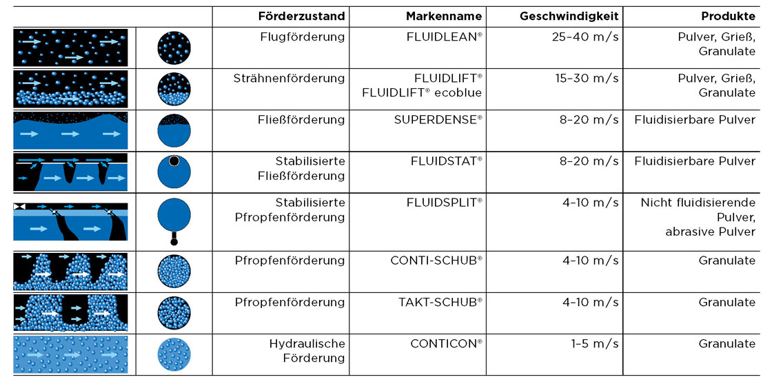 Coperion Förderverfahren