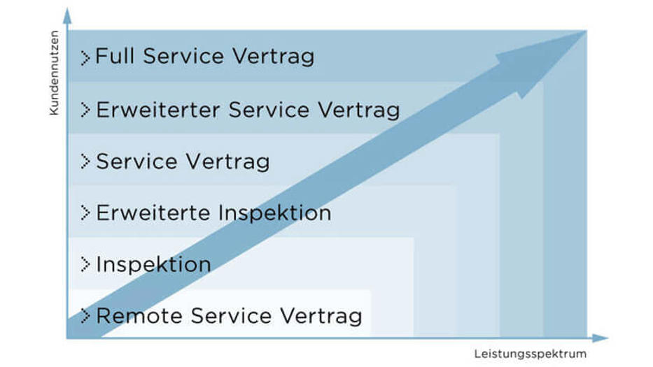 Coperion Service Vereinbarungen