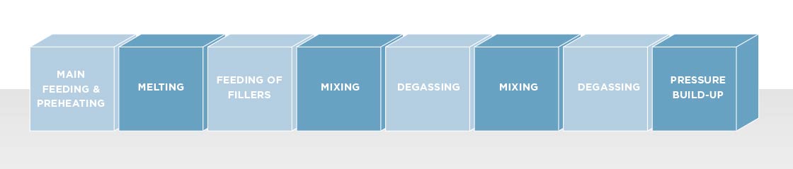 Verfahrensteil eines ZSK Extruders von Coperion