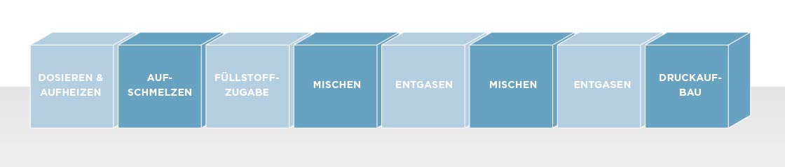 Verfahrensteil eines ZSK Extruders von Coperion