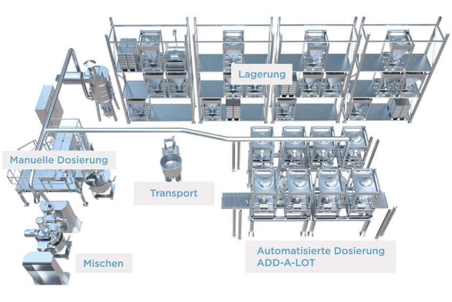 Das Coperion Multi-Ingredient-Handling System ist ein flexibles, modulares System für eine vollautomatische Rezepturzusammenstellung innerhalb einer Compoundieranlage.