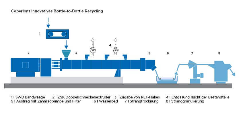 Coperion Bottle-to-Bottle Recycling-Prozess