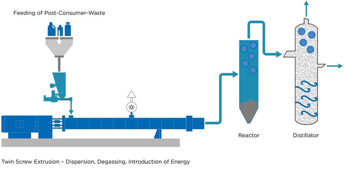 Coperion Chemical Plastic Recycling