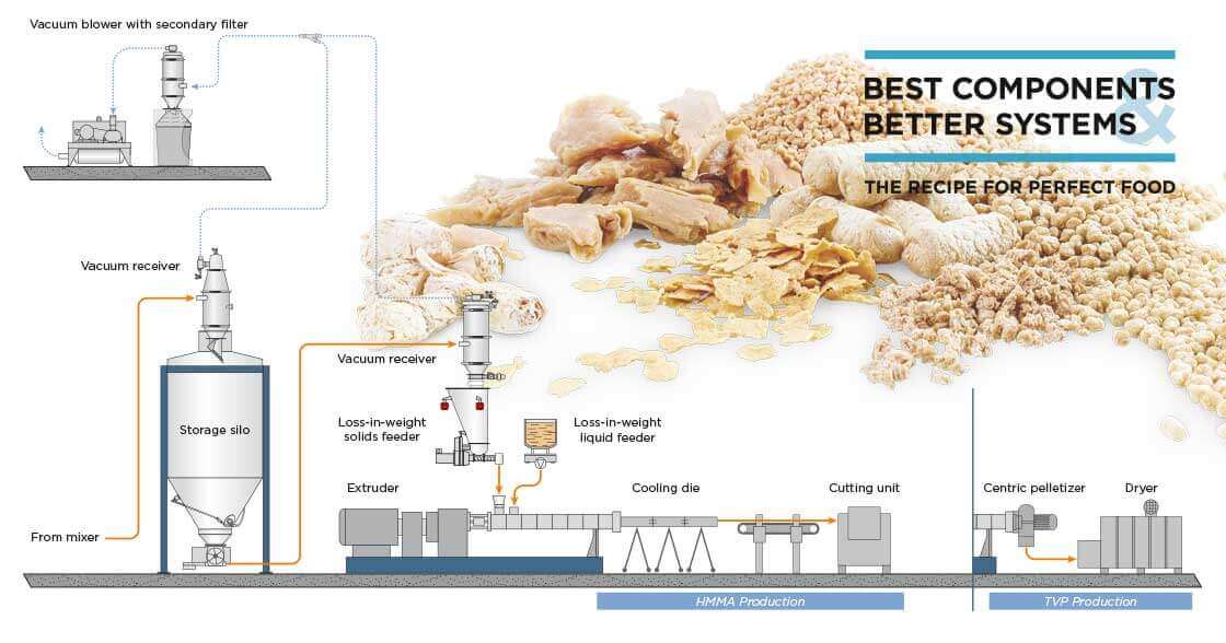 Coperion Prozess für die Herstellung pflanzenbasierter Proteine