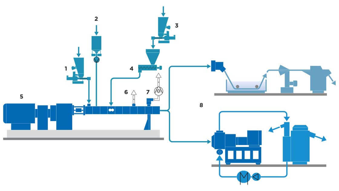 Coperion: Füllen und Mischen von Biopolymeren