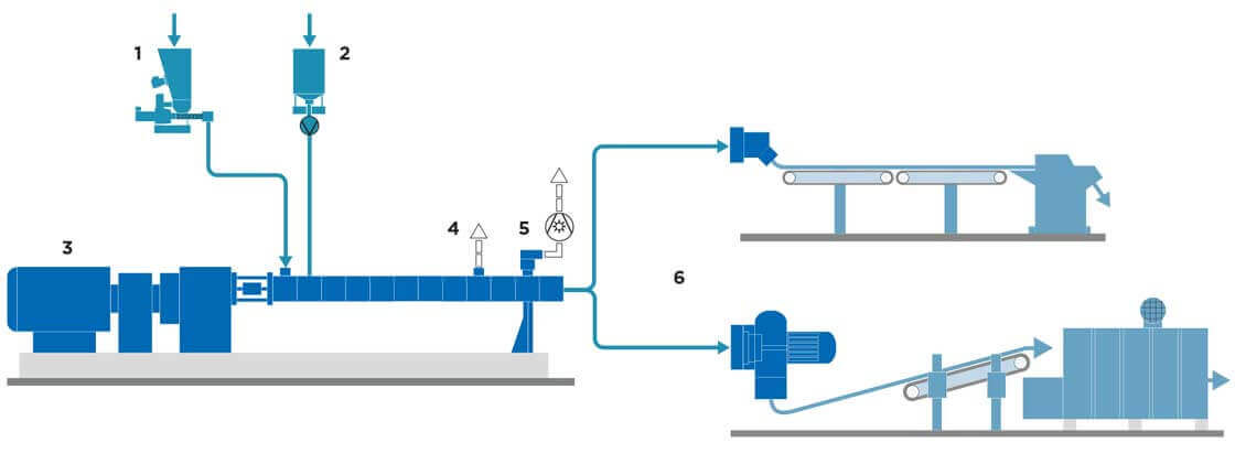 Coperion: Thermoplastic Starch Manufacturing