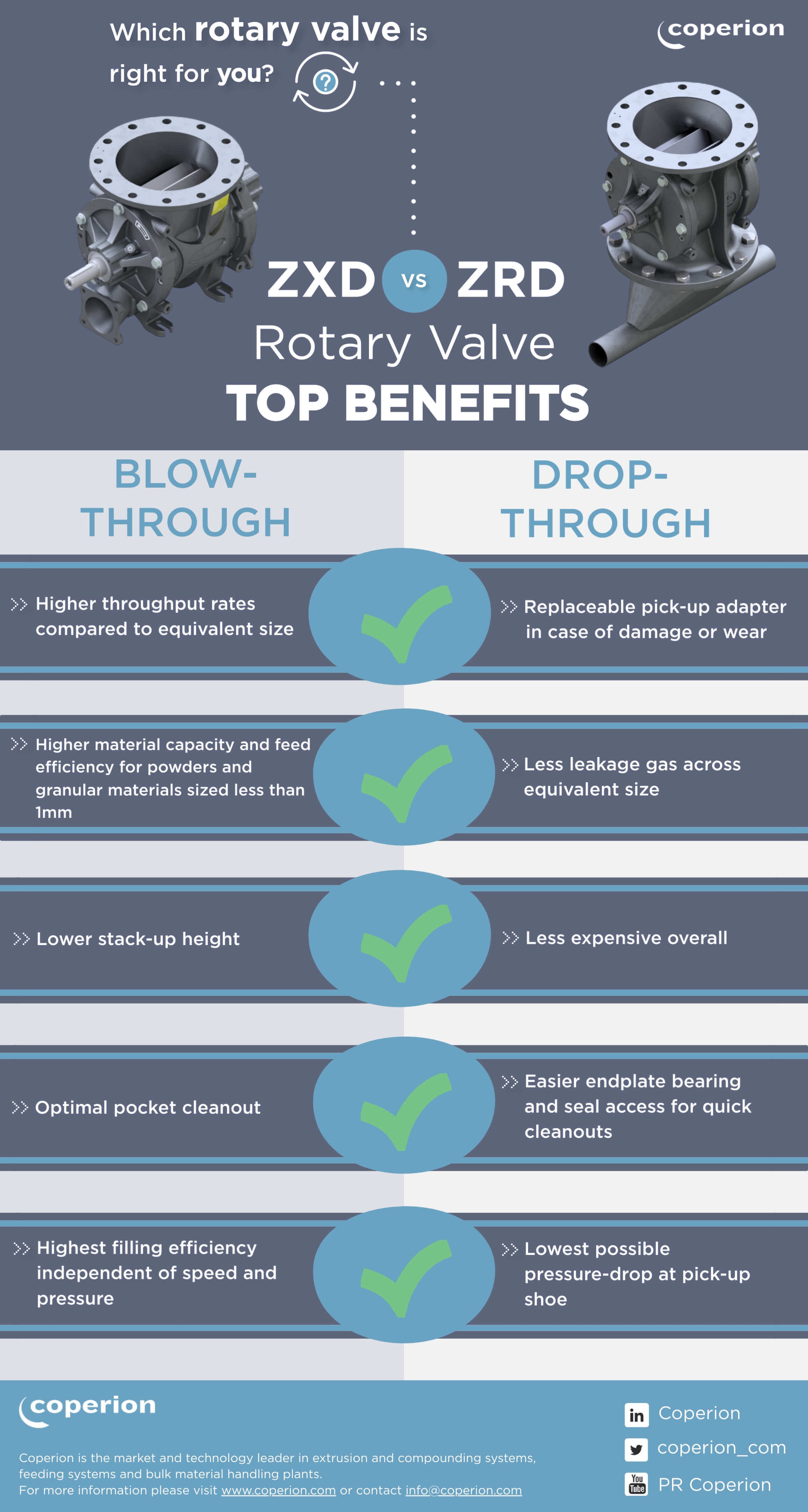 ZXD vs ZRD rotary valve infographic