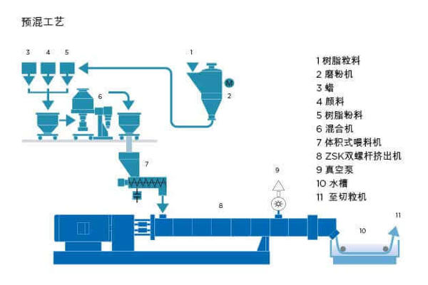 Coperion - Masterbatch Premix Prozess