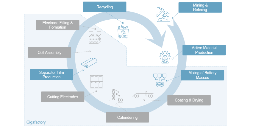 Coperion Battery Systems Circle 