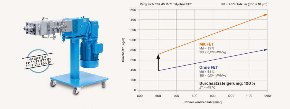 Coperion Feed Enhancement Technologie FET