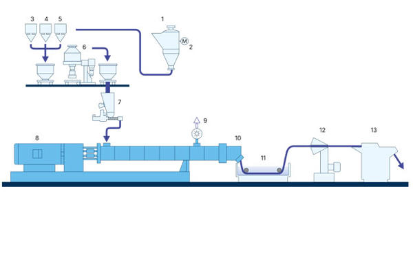 Coperion: Typical Set-up for the Production of Masterbatch in Premix Process