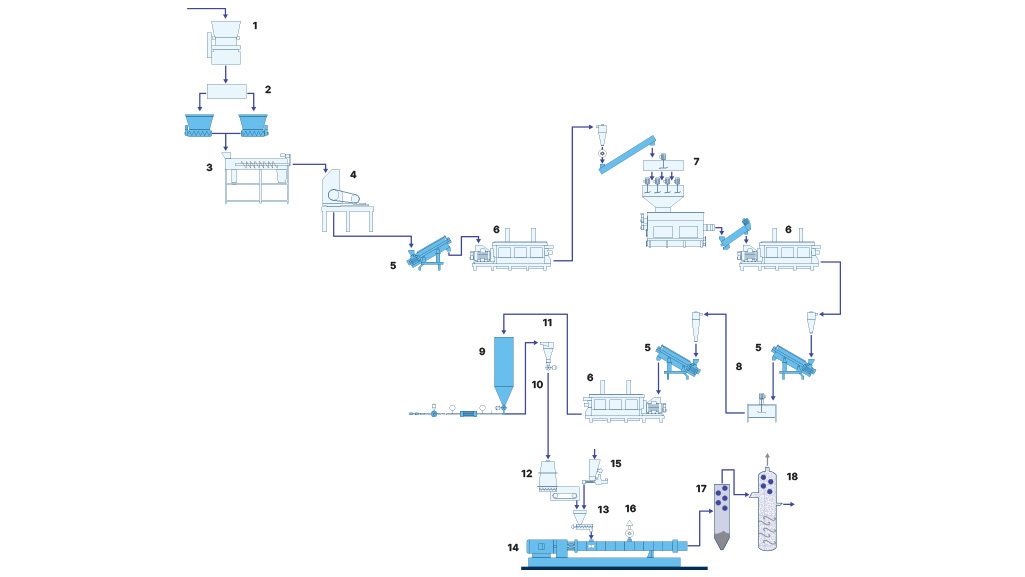 1 Shredder EWS I 2 Gravimetrische Dosierung I 3 Vorwäsche VWE I 4 Granulator SMS I 5 Friction Waschanlage FA I 6 Mechanischer Trockner I 7 Heißwäsche I 8 Hydrozykon Trennstufe I 9 Puffersilo mit Austrag & Zellenradschleuse I 10 FLUIDLIFT® ecodry I 11 Zyklon I 12 ARW Austragsrührwerk mit Bandwaage SWB I 13 ZS-B MEGAfeed Seitenbeschickung I 14 ZSK Doppelschneckenextruder I 15 Gravimetrischer Dosierer I 16 Vakuumentgasung I 17 Reaktor I  18 Destillator
