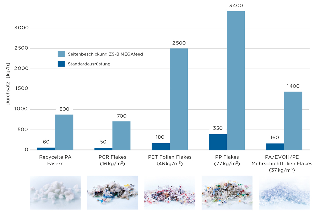 Coperion ZS-B MEGAfeed: Durchsatzvergleich beim Kunststoff Recycling