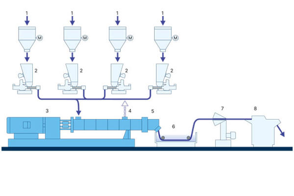 Coperion: Typical Set-up for the Production of Masterbatch in Color Matching Process
